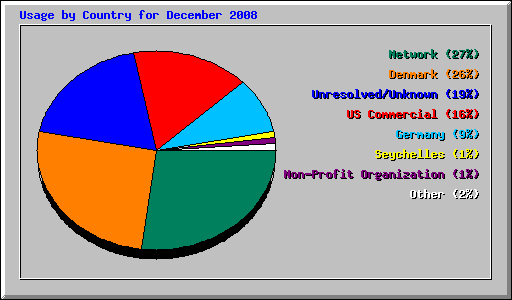 Usage by Country for December 2008