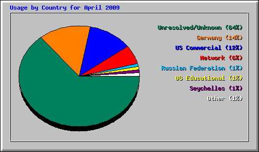 Usage by Country for April 2009