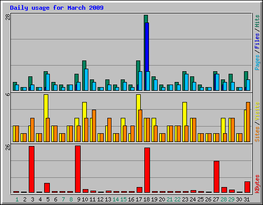 Daily usage for March 2009