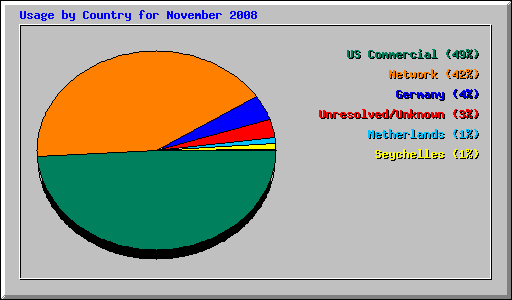 Usage by Country for November 2008