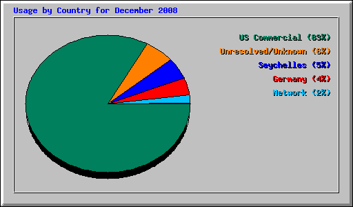 Usage by Country for December 2008
