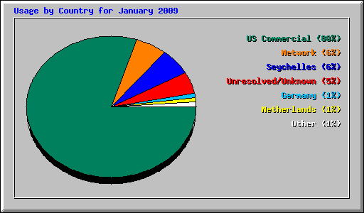 Usage by Country for January 2009