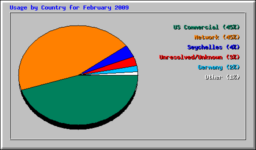 Usage by Country for February 2009