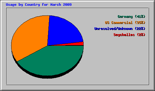 Usage by Country for March 2009