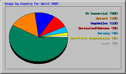 Usage by Country for April 2009