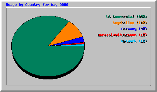 Usage by Country for May 2009