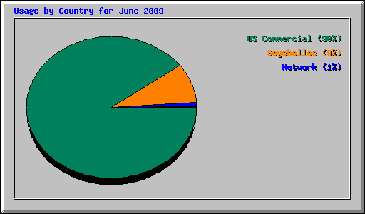 Usage by Country for June 2009