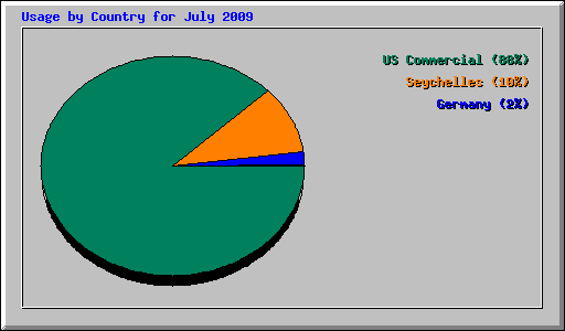 Usage by Country for July 2009