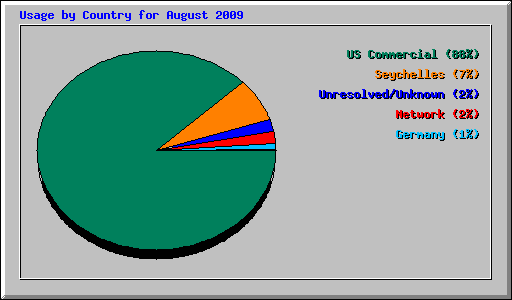 Usage by Country for August 2009