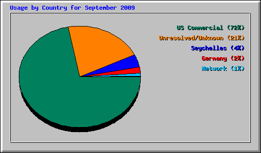 Usage by Country for September 2009