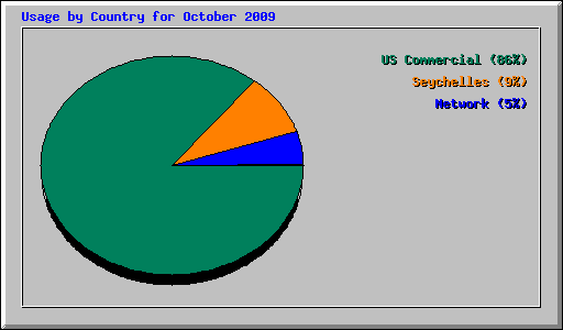 Usage by Country for October 2009