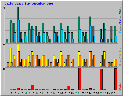 Daily usage for December 2008