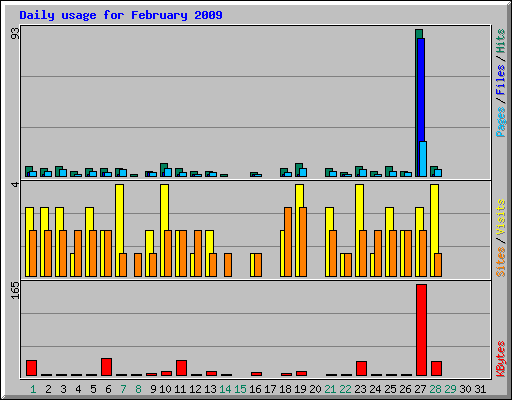 Daily usage for February 2009