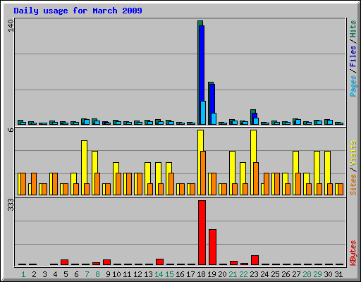 Daily usage for March 2009