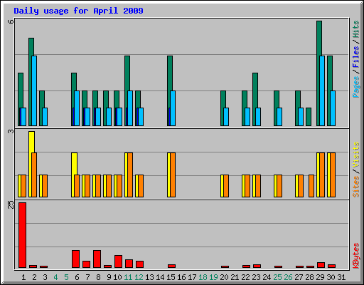 Daily usage for April 2009