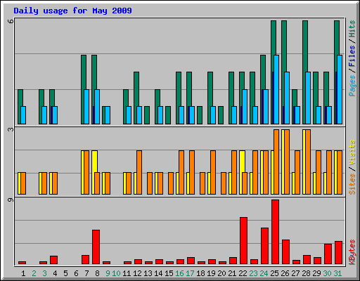 Daily usage for May 2009