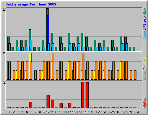 Daily usage for June 2009