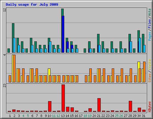 Daily usage for July 2009