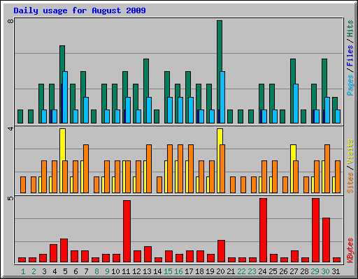 Daily usage for August 2009