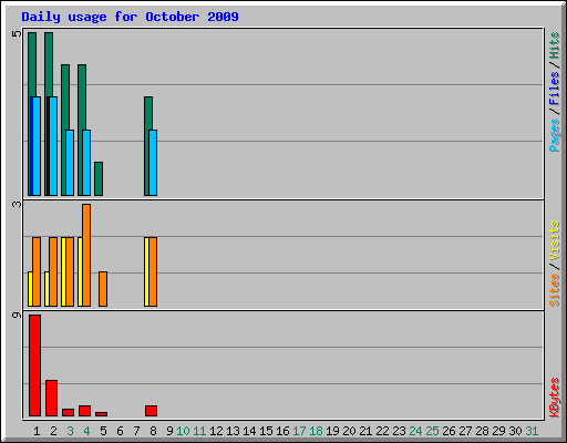 Daily usage for October 2009