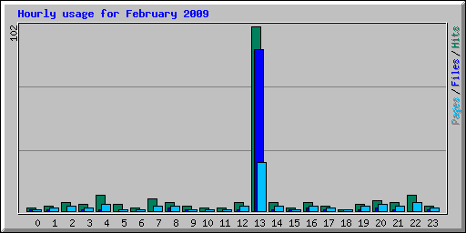 Hourly usage for February 2009