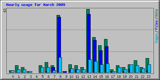 Hourly usage for March 2009
