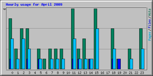 Hourly usage for April 2009