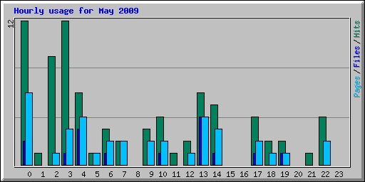 Hourly usage for May 2009