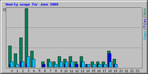 Hourly usage for June 2009