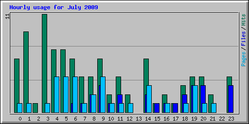 Hourly usage for July 2009