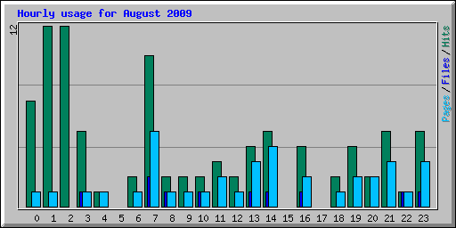 Hourly usage for August 2009