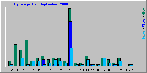 Hourly usage for September 2009