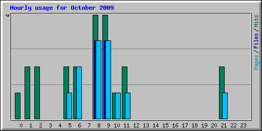 Hourly usage for October 2009